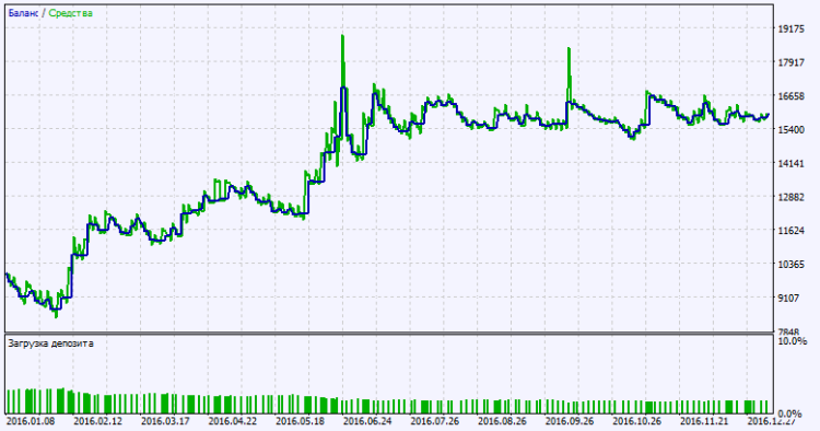 Fig. 2. Testing results chart. Fig. 2. Testing results chart.