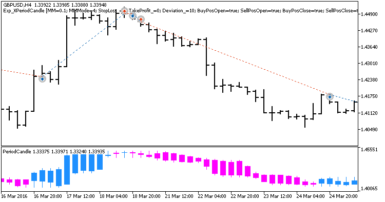 Fig. 1. Examples of deals on the chart Fig. 1. Examples of deals on the chart