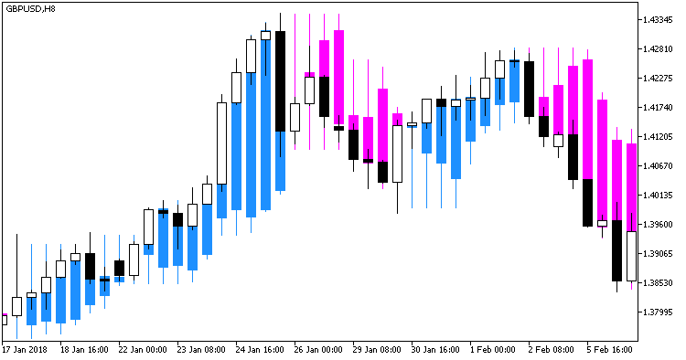 Fig 1. Indicator XPeriodCandle_main in the candlestick chart Fig 1. Indicator XPeriodCandle_main in the candlestick chart