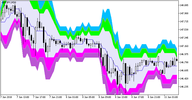 Fig 1. Indicator AbsolutelyNoLagLwma_BBx7_Cloud_Digit Fig 1. Indicator AbsolutelyNoLagLwma_BBx7_Cloud_Digit