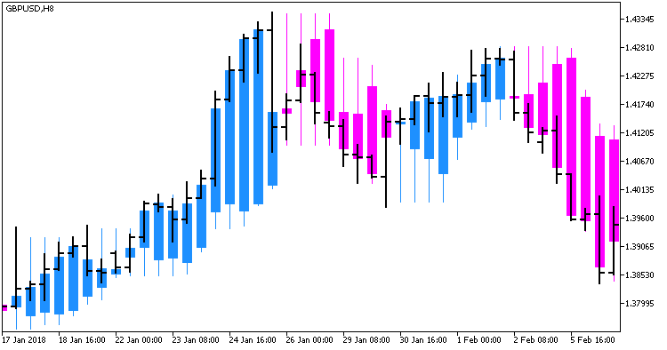Fig. 2. Indicator XPeriodCandle_main in the bar chart Fig. 2. Indicator XPeriodCandle_main in the bar chart