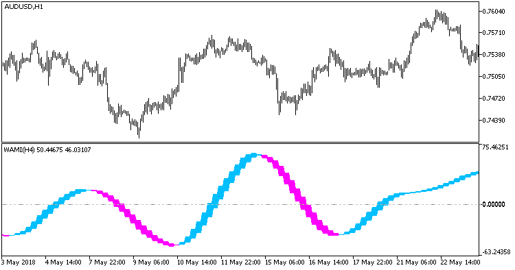 Fig 1. Indicator WAMI_HTF Fig 1. Indicator WAMI_HTF
