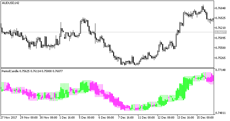 Fig 1. Indicator PeriodCandle Fig 1. Indicator PeriodCandle