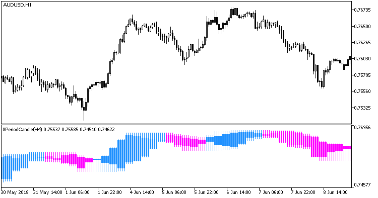 Fig 1. Indicator XPeriodCandle_HTF Fig 1. Indicator XPeriodCandle_HTF