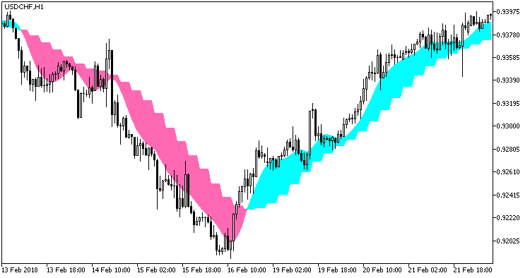 Fig 1. Indicator AbsolutelyNoLagLwma_x2_cloud_HTF Fig 1. Indicator AbsolutelyNoLagLwma_x2_cloud_HTF