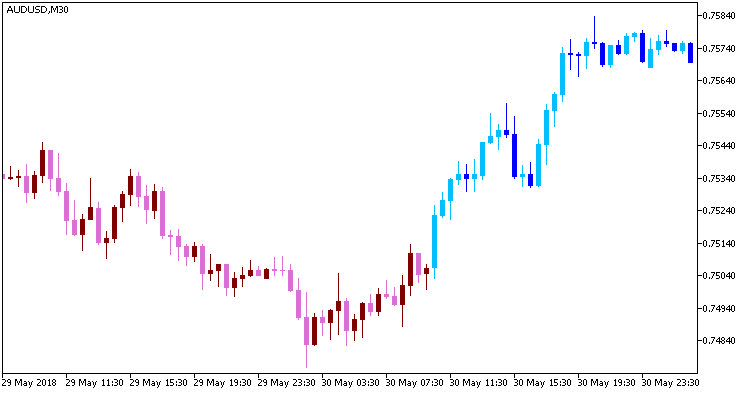 Fig 1. Indicator WATR_Candles Fig 1. Indicator WATR_Candles