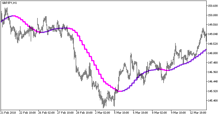 Fig 1. Indicator rColorX2MA_HTF Fig 1. Indicator rColorX2MA_HTF