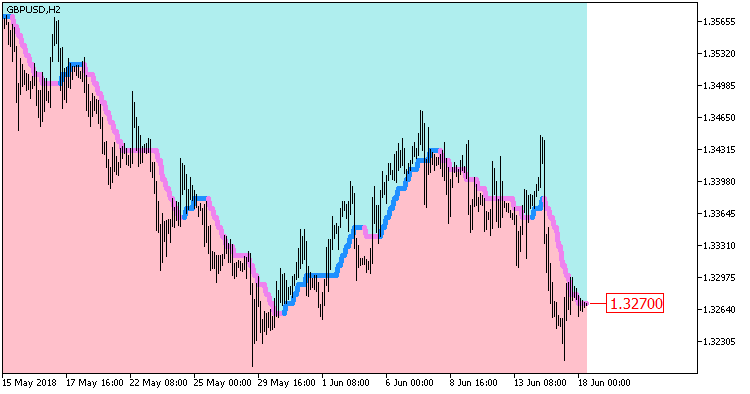 Fig 1. Indicator AbsolutelyNoLagLwma_Digit_Cloud_HTF Fig 1. Indicator AbsolutelyNoLagLwma_Digit_Cloud_HTF