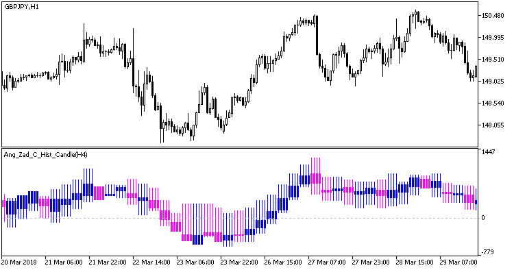 Fig 1. Indicator Ang_Zad_C_Hist_Candle_HTF Fig 1. Indicator Ang_Zad_C_Hist_Candle_HTF