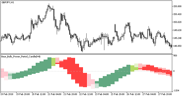 Fig 1. Indicator Bear_Bulls_Power_Period_Candle_HTF Fig 1. Indicator Bear_Bulls_Power_Period_Candle_HTF