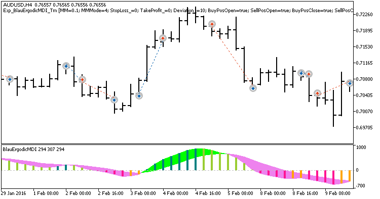 Fig. 1. Examples of deals on the chart Fig. 1. Examples of deals on the chart
