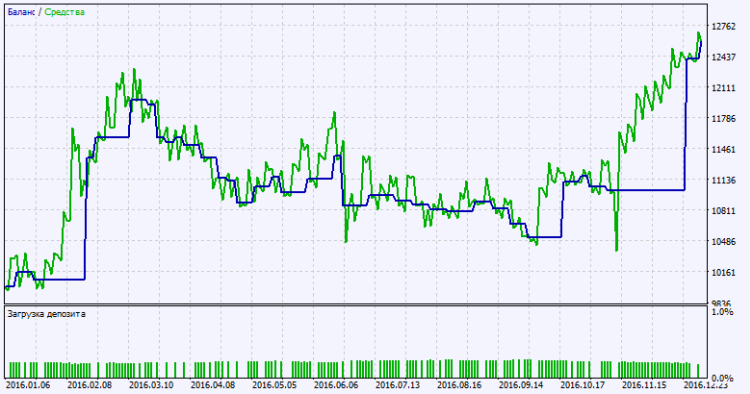 Fig. 2. Testing results chart Fig. 2. Testing results chart