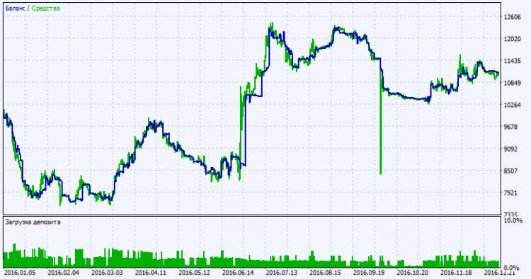 Fig. 2. Test results chart Fig. 2. Test results chart
