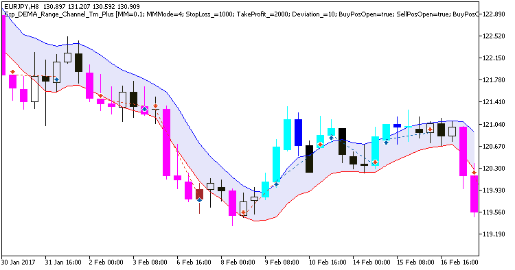 Fig. 1. Examples of trades on the chart Fig. 1. Examples of trades on the chart