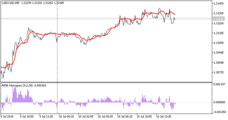 AMA Histogram AMA Histogram