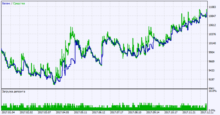 Fig. 2. Test results chart Fig. 2. Test results chart