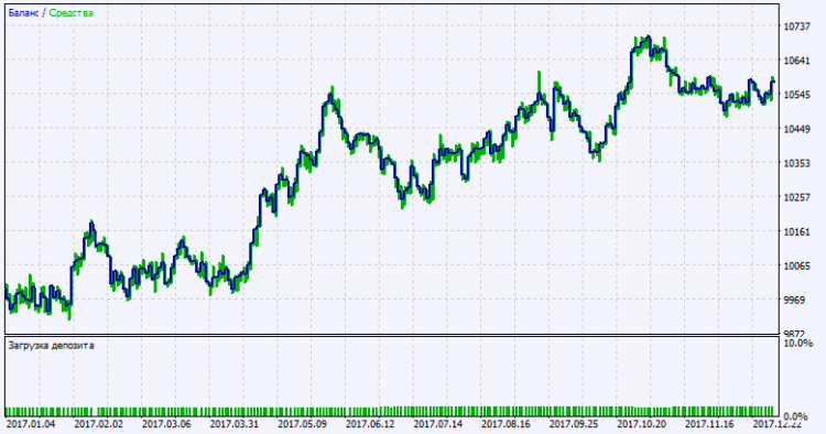 Fig. 2. Testing results chart Fig. 2. Testing results chart