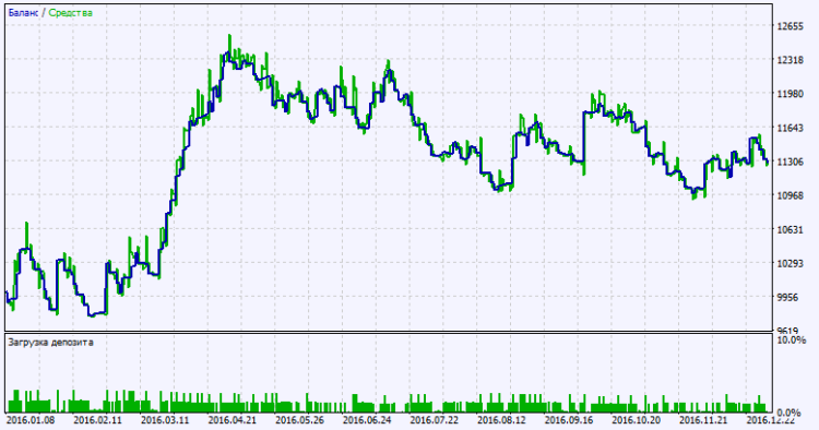 Fig. 2. Testing results chart Fig. 2. Testing results chart