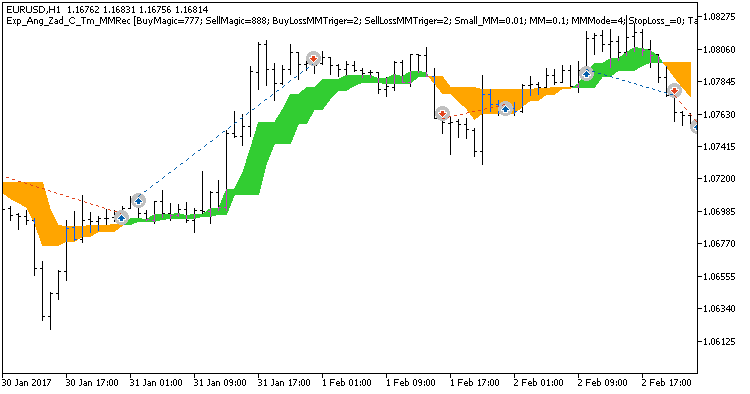 Fig. 3. Examples of deals on the chart. Trading only in the time intervals set in the inputs is enabled. Fig. 3. Examples of deals on the chart. Trading only in the time intervals set in the inputs is enabled.