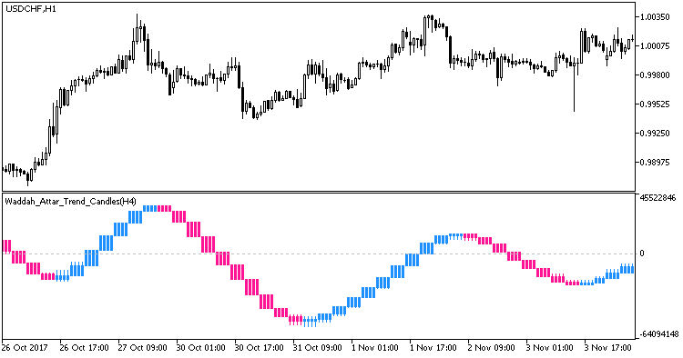 Fig. 1. Waddah_Attar_Trend_Candles_HTF indicator Fig. 1. Waddah_Attar_Trend_Candles_HTF indicator