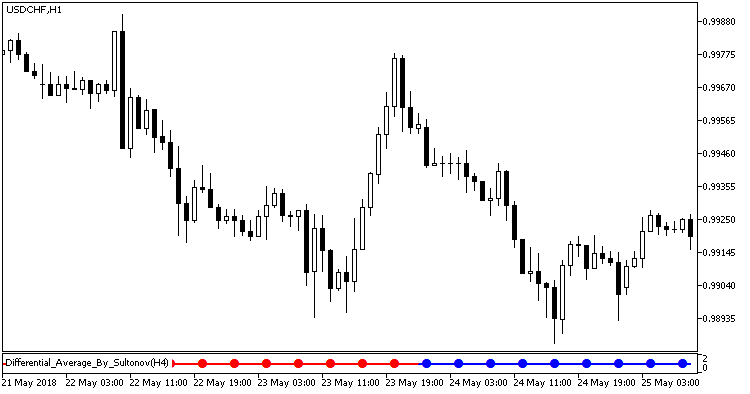 Fig. 1. Differential_Average_By_Sultonov_Signal indicator Fig. 1. Differential_Average_By_Sultonov_Signal indicator
