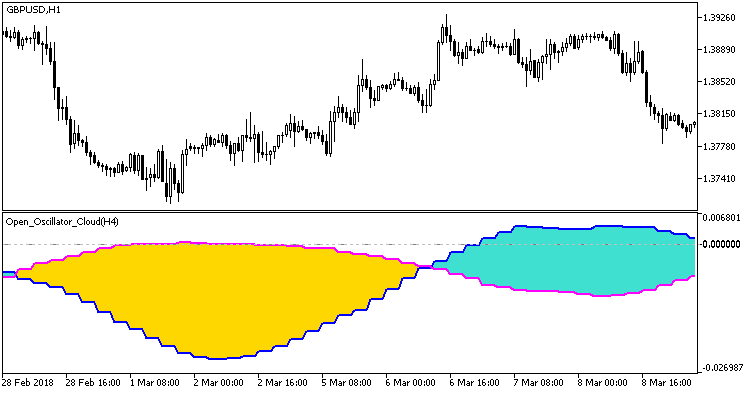 Fig. 1. Open_Oscillator_Cloud_HTF indicator Fig. 1. Open_Oscillator_Cloud_HTF indicator