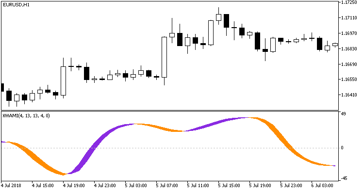 Fig. 1. XWAMI indicator Fig. 1. XWAMI indicator