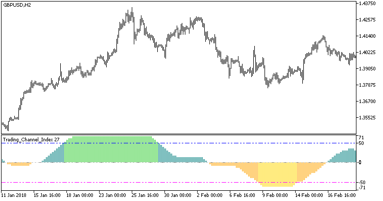 Fig. 1. The Trading_Channel_Index_HTF indicator