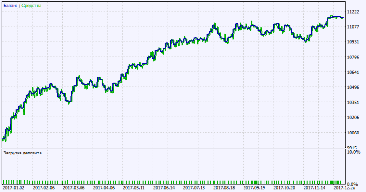 Fig. 2. Testing results chart Fig. 2. Testing results chart