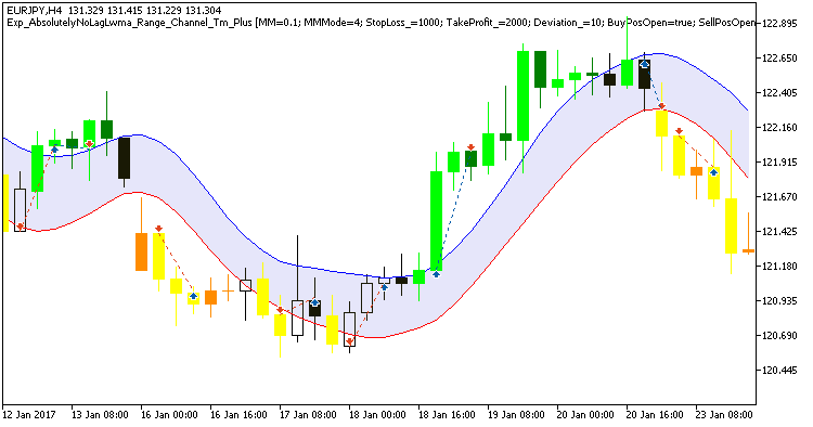 Fig. 1. Examples of trades on the chart Fig. 1. Examples of trades on the chart