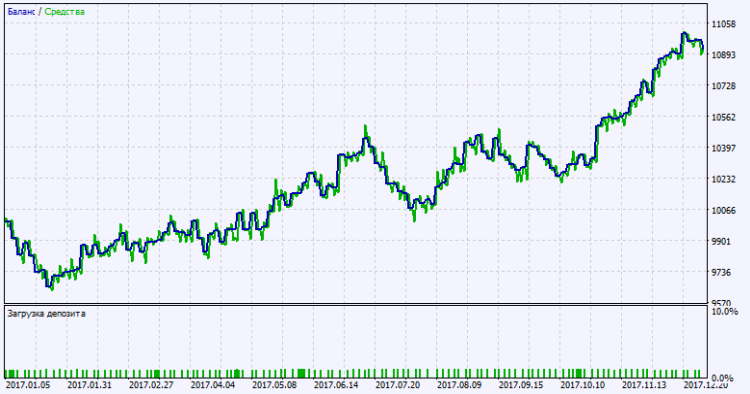 Fig. 2. Testing results chart Fig. 2. Testing results chart