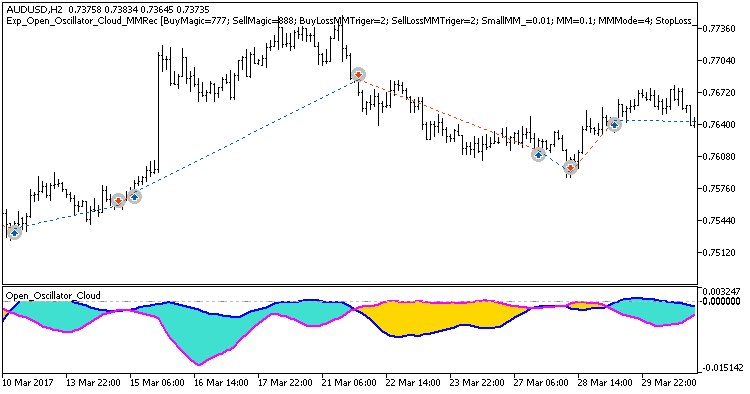 Fig. 1. Examples of trades on the chart Fig. 1. Examples of trades on the chart
