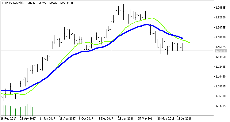 Custom Moving Average Inputs on chart Custom Moving Average Inputs on chart