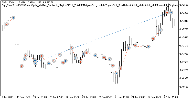 Fig. 3. Examples of deals on the chart with non-symmetrical settings Fig. 3. Examples of deals on the chart with non-symmetrical settings