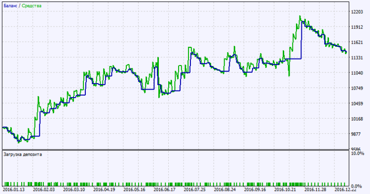 Fig. 2. Test results chart Fig. 2. Test results chart