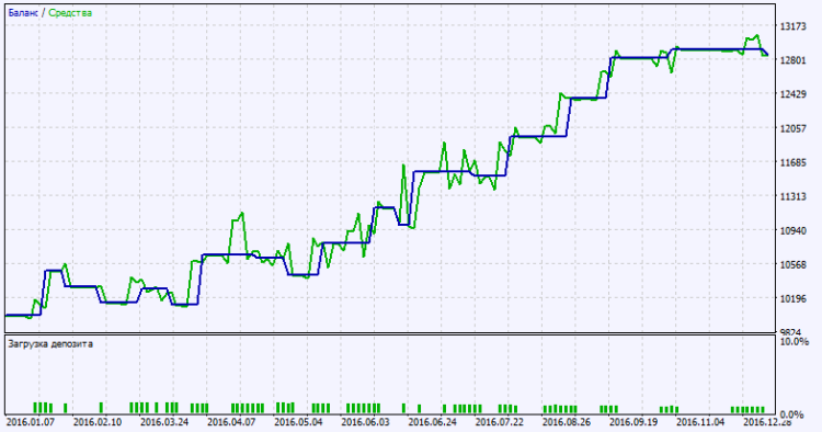 Fig. 2. Test results chart Fig. 2. Test results chart