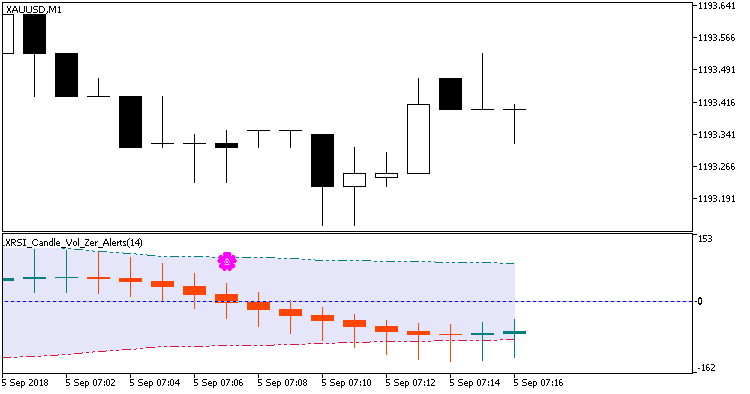 Fig. 1. XRSI_Candle_Vol_Zer_Alerts. Changing candle movement direction. Fig. 1. XRSI_Candle_Vol_Zer_Alerts. Changing candle movement direction.
