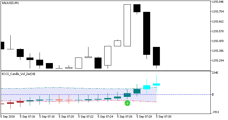 Fig. 1. XCCI_Candle_Vol_Zer_Alerts. Changing candle movement direction. Fig. 1. XCCI_Candle_Vol_Zer_Alerts. Changing candle movement direction.
