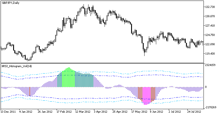 Fig. 1. XRSI_Histogram_Vol indicator Fig. 1. XRSI_Histogram_Vol indicator