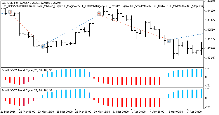 Fig. 1. Examples of deals on the chart with symmetrical settings Fig. 1. Examples of deals on the chart with symmetrical settings