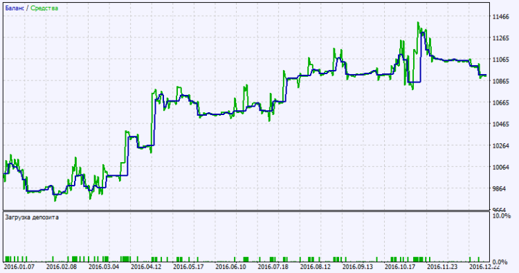 Fig. 2. Test results chart Fig. 2. Test results chart