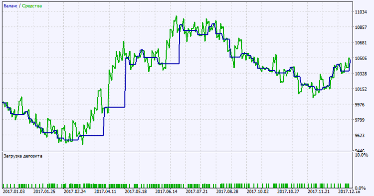 Fig. 2. Testing results chart
