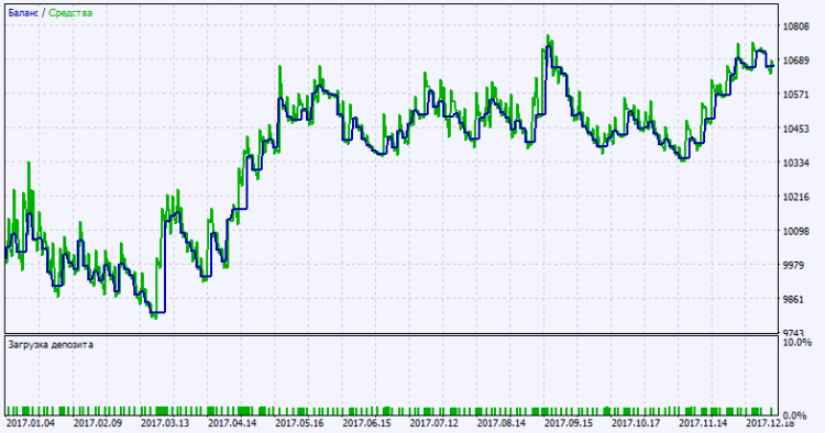 Fig. 2. Testing results chart Fig. 2. Testing results chart