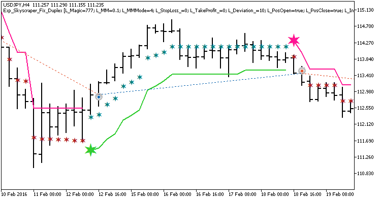 Fig. 1. Examples of deals on the chart with symmetrical settings Fig. 1. Examples of deals on the chart with symmetrical settings