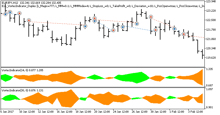 Fig. 3. Examples of deals on the chart with non-symmetrical settings