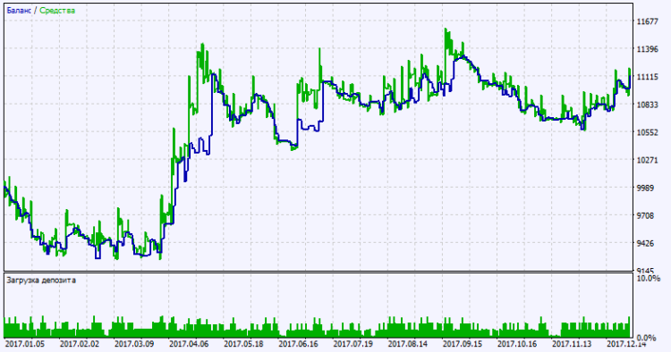 Fig. 2. Test results chart Fig. 2. Test results chart