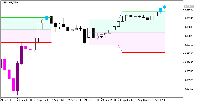 Fig. 1. Hans_Indicator_Cloud_System_Alert indicator. Channel breakthrough on the first bar Fig. 1. Hans_Indicator_Cloud_System_Alert indicator. Channel breakthrough on the first bar