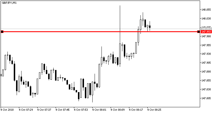 Fig. 2. PriceAlert_V2 indicator. Active price line Fig. 2. PriceAlert_V2 indicator. Active price line