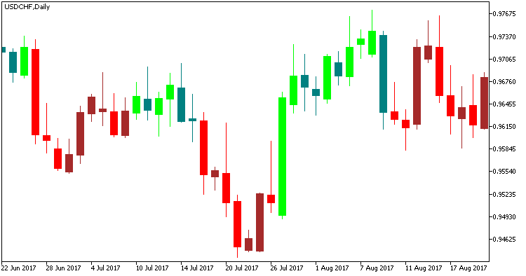 Fig. 1. Skyscraper_Fix_Candle indicator Fig. 1. Skyscraper_Fix_Candle indicator