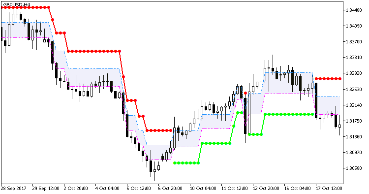 Fig. 1. AdaptiveRenko_Cld indicator Fig. 1. AdaptiveRenko_Cld indicator